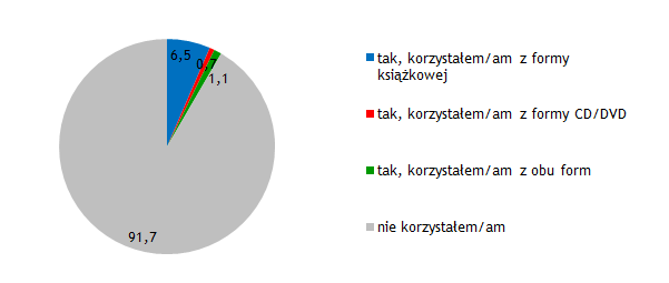 Liczba egzemplarzy zamówionych przez OA 8 932 66 100 45 762 Suma 35 763 131 533 70 220 Źródło: Dane TP Dodatkowo należy zauważyć, iż w 2012 r.