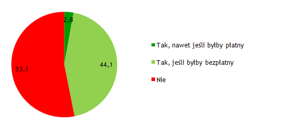 Spośród użytkowników OSA, największy odsetek badanych wykorzystywał OSA kilka razy w roku (46,3%). Prawie co piąty z nich (17,9%) korzystał ze spisu kilka razy na kwartał.