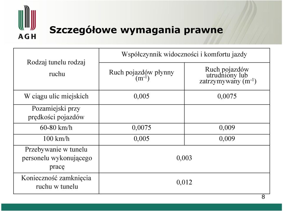 0,005 0,0075 60-80 km/h 0,0075 0,009 100 km/h 0,005 0,009 Pozamiejski przy prędkości pojazdów