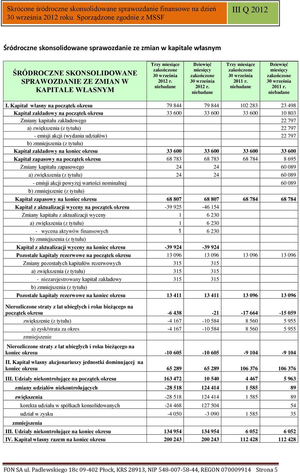 emisji akcji (wydania udziałów) 22 797 b) zmniejszenia (z tytułu) Kapitał zakładowy na koniec okresu 33 600 33 600 33 600 33 600 Kapitał zapasowy na początek okresu 68 783 68 783 68 784 8 695 Zmiany