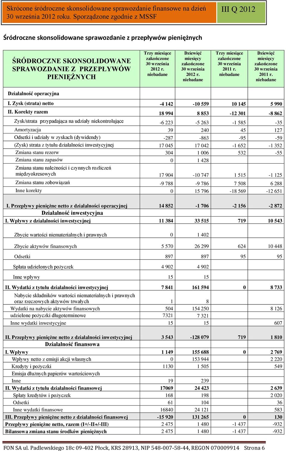 Korekty razem 18 994 8 853-12 301-8 862 Zysk/strata przypadająca na udziały niekontrolujące -6 223-5 263-1 585-35 Amortyzacja 39 240 45 127 Odsetki i udziały w zyskach (dywidendy) -287-863 -95-59