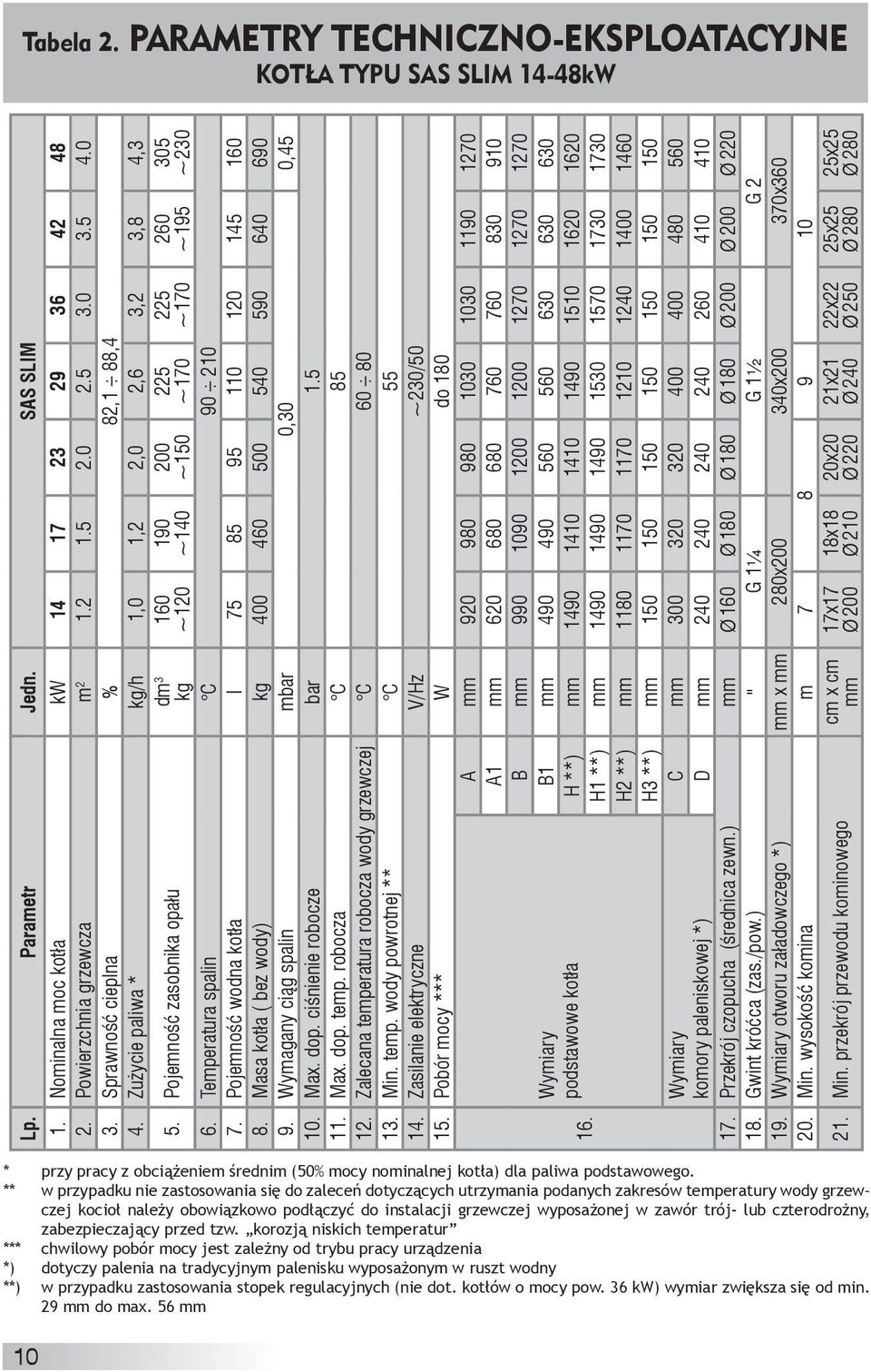 Pojemność wodna kotła l 75 85 95 110 120 145 160 8. Masa kotła ( bez wody) kg 400 460 500 540 590 640 690 9. Wymagany ciąg spalin mbar 0,30 0,45 10. Max. dop. ciśnienie robocze bar 1.5 11. Max. dop. temp.