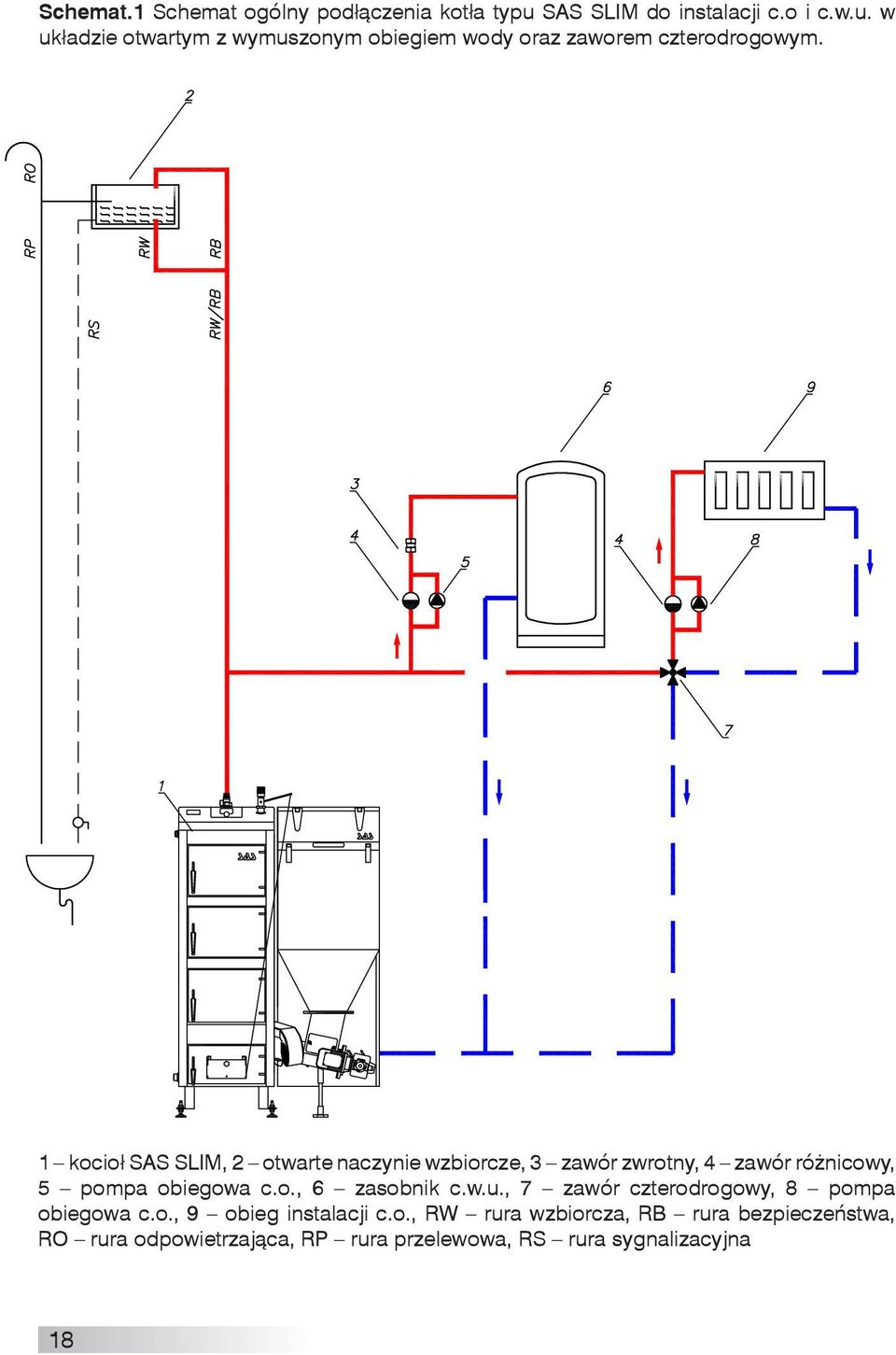 1 kocioł SAS SLIM, 2 otwarte naczynie wzbiorcze, 3 zawór zwrotny, 4 zawór różnicowy, 5 pompa obiegowa c.o., 6 zasobnik c.