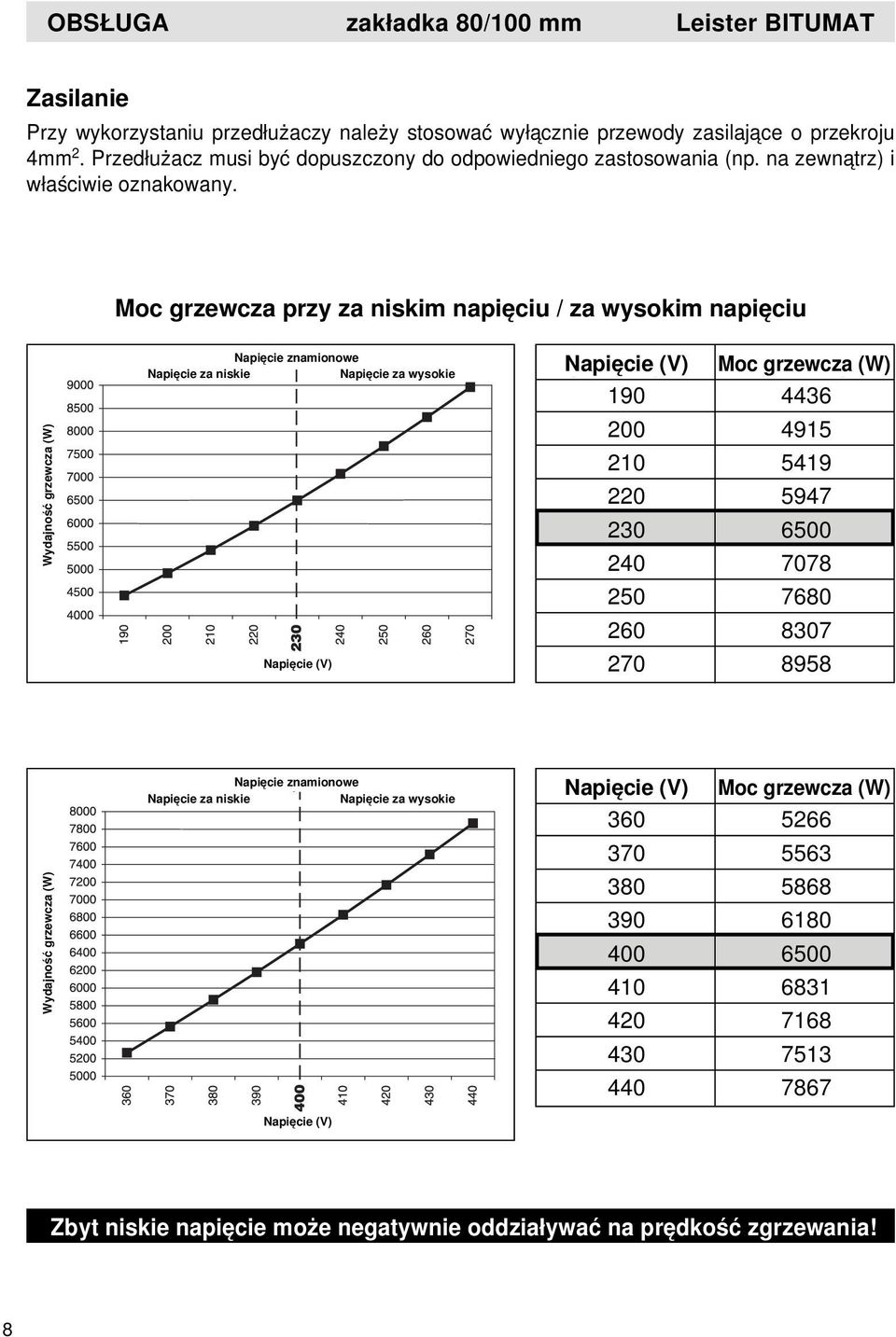 Moc grzewcza przy za niskim napięciu / za wysokim napięciu Wydajność grzewcza (W) Napięcie znamionowe Napięcie za niskie Napięcie za wysokie Napięcie (V) Spannung Napięcie (V) Moc Heizleistung