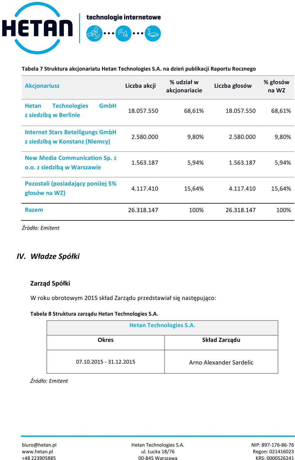 563.187 5,94% 1.563.187 5,94% Pozostali (posiadający poniżej 5% głosów na WZ) 4.117.410 15,64% 4.117.410 15,64% 26.318.147 100% 26.318.147 100% Razem Źródło: Emitent IV.