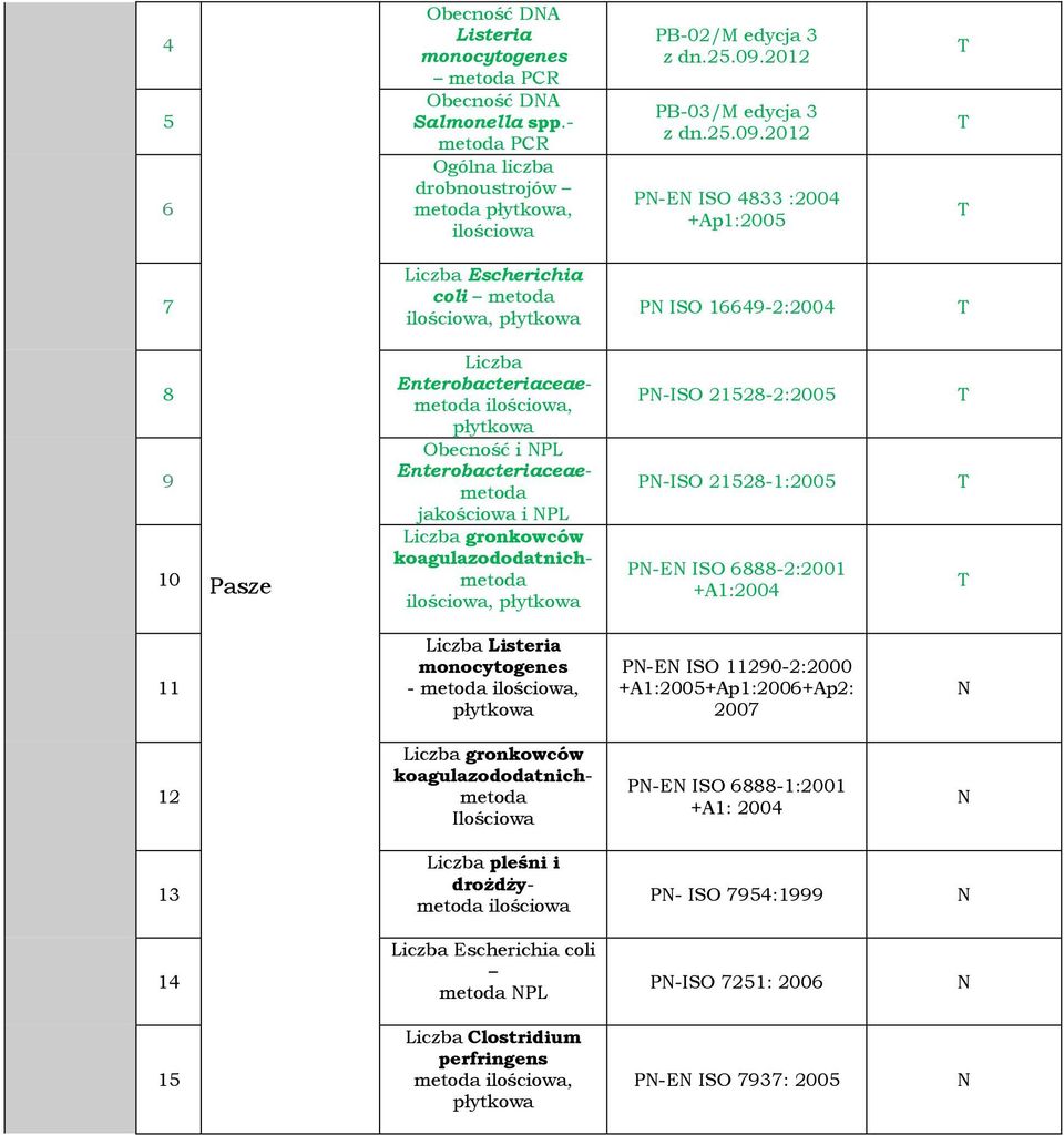 2012 P-E ISO 4833 :2004 +Ap1:2005 7 Liczba Escherichia coli metoda ilościowa, P ISO 16649-2:2004 8 9 10 Pasze Liczba Enterobacteriaceaemetoda ilościowa, Obecność i PL Enterobacteriaceaemetoda i PL