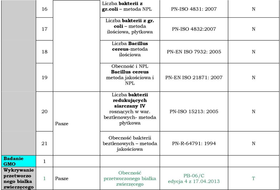 metoda i PL P-E ISO 21871: 2007 20 Pasze Liczba bakterii redukujących siarczany IV rosnących w war.