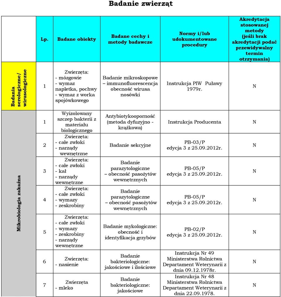 wirusologiczne 1 - mózgowie - wymaz napletka, pochwy - wymaz z worka spojówkowego mikroskopowe immunofluorescencja obecność wirusa nosówki Instrukcja PIW Puławy 1979r.