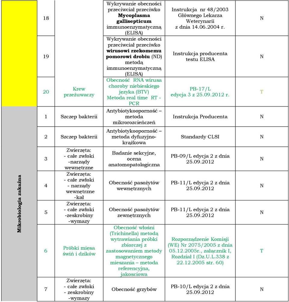 48/2003 Głównego Lekarza Weterynarii z dnia 14.06.2004 r. Instrukcja producenta testu ELISA PB-17/L edycja 3 z 25.09.2012 r.