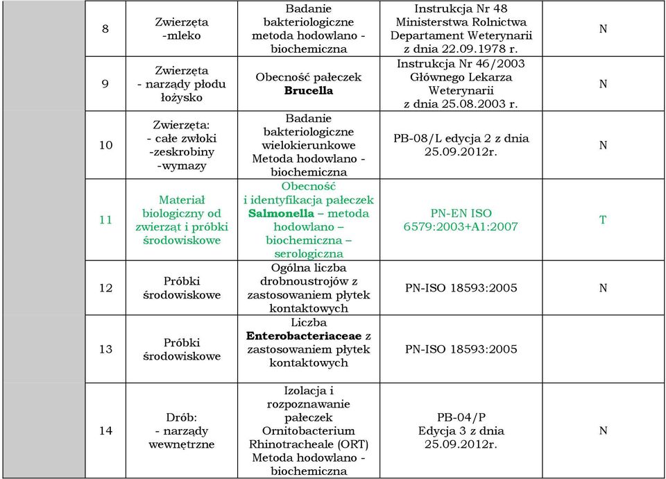 serologiczna Ogólna liczba drobnoustrojów z zastosowaniem płytek kontaktowych Liczba Enterobacteriaceae z zastosowaniem płytek kontaktowych Instrukcja r 48 Ministerstwa Rolnictwa Departament