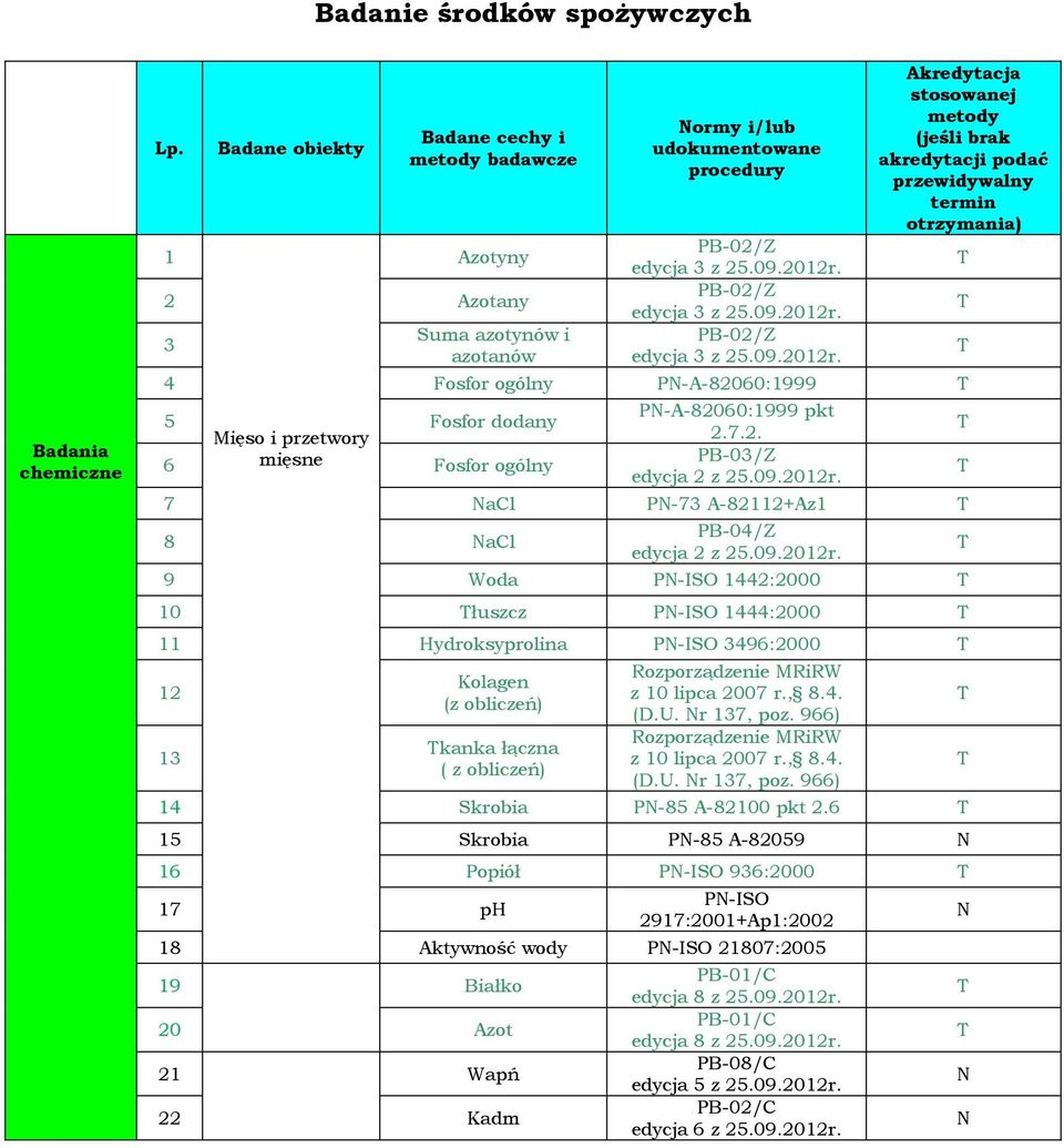 PB-02/Z PB-02/Z Akredytacja stosowanej metody (jeśli brak akredytacji podać przewidywalny termin otrzymania) 4 Fosfor ogólny P-A-82060:1999 P-A-82060:1999 pkt 2.7.2. PB-03/Z edycja 2 z 25.09.2012r.