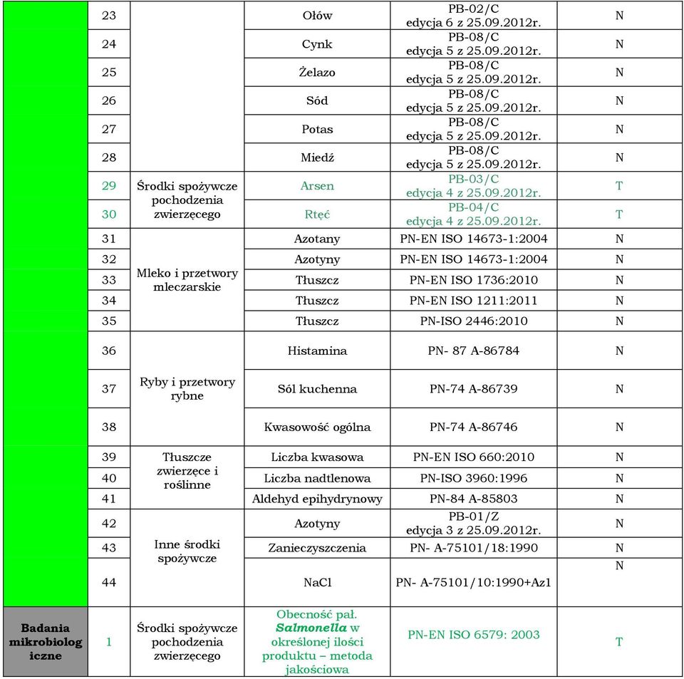 Azotany P-E ISO 14673-1:2004 32 Azotyny P-E ISO 14673-1:2004 Mleko i przetwory 33 łuszcz P-E ISO 1736:2010 mleczarskie 34 łuszcz P-E ISO 1211:2011 35 łuszcz P-ISO 2446:2010 36 Histamina P- 87 A-86784