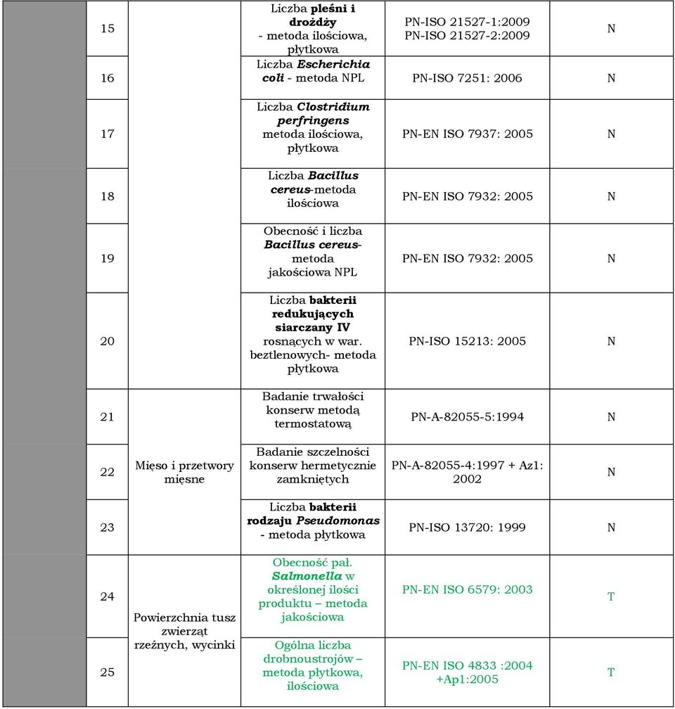 war. beztlenowych- metoda P-ISO 15213: 2005 21 trwałości konserw metodą termostatową P-A-82055-5:1994 22 Mięso i przetwory mięsne szczelności konserw hermetycznie zamkniętych P-A-82055-4:1997 + Az1: