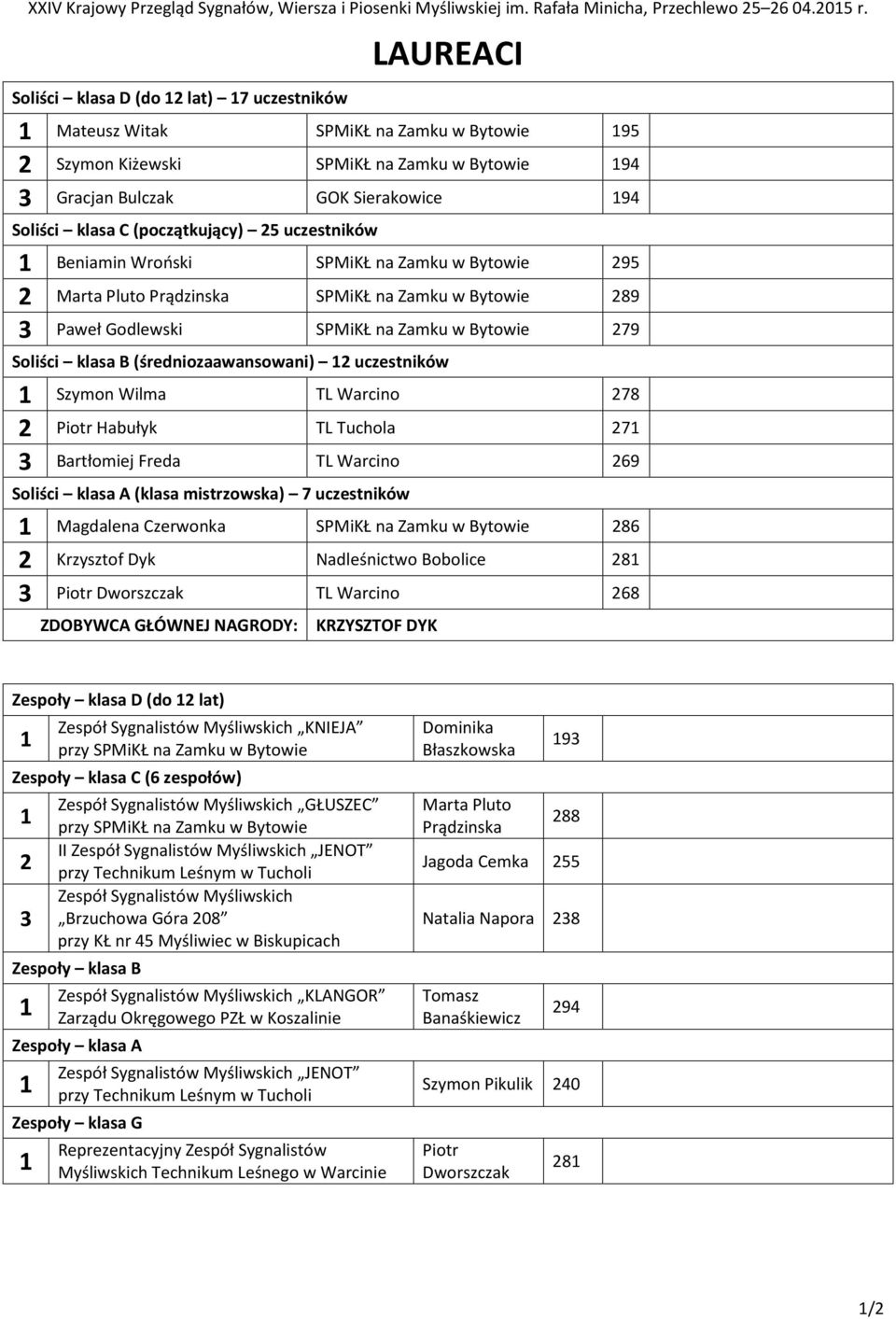 (początkujący) 25 uczestników 1 Beniamin Wroński SPMiKŁ na Zamku w Bytowie 295 2 Marta Pluto Prądzinska SPMiKŁ na Zamku w Bytowie 289 3 Paweł Godlewski SPMiKŁ na Zamku w Bytowie 279 Soliści klasa B