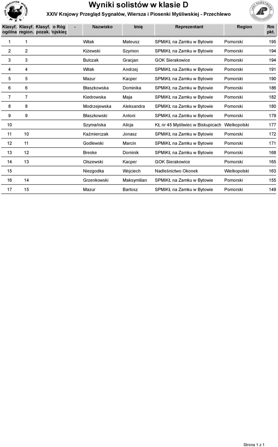 Pomorski 194 4 4 Witak Andrzej SPMiKŁ na Zamku w Bytowie Pomorski 191 5 5 Mazur Kacper SPMiKŁ na Zamku w Bytowie Pomorski 190 6 6 Błaszkowska Dominika SPMiKŁ na Zamku w Bytowie Pomorski 186 7 7