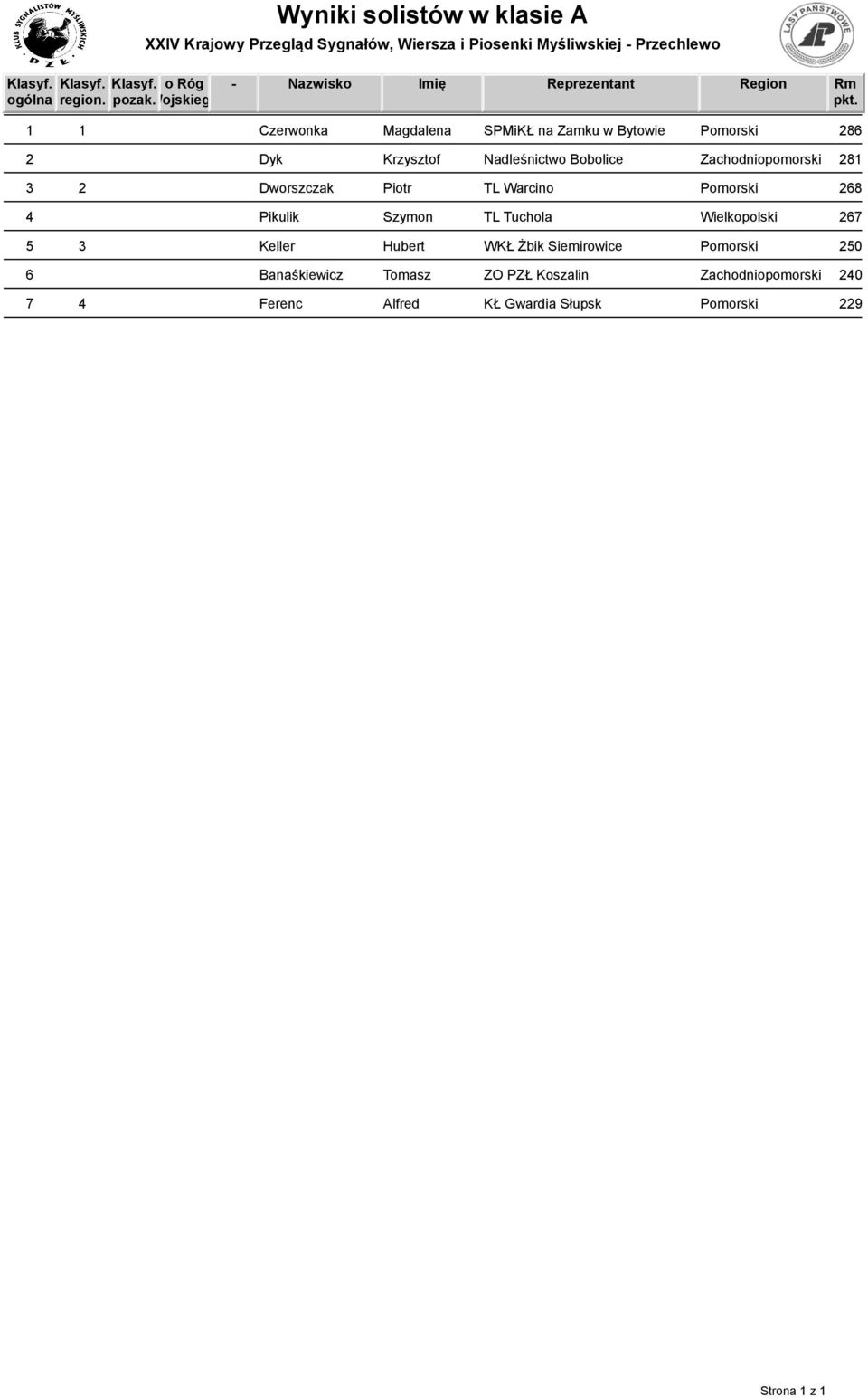 Krzysztof Nadleśnictwo Bobolice Zachodniopomorski 281 3 2 Dworszczak Piotr TL Warcino Pomorski 268 4 Pikulik Szymon TL