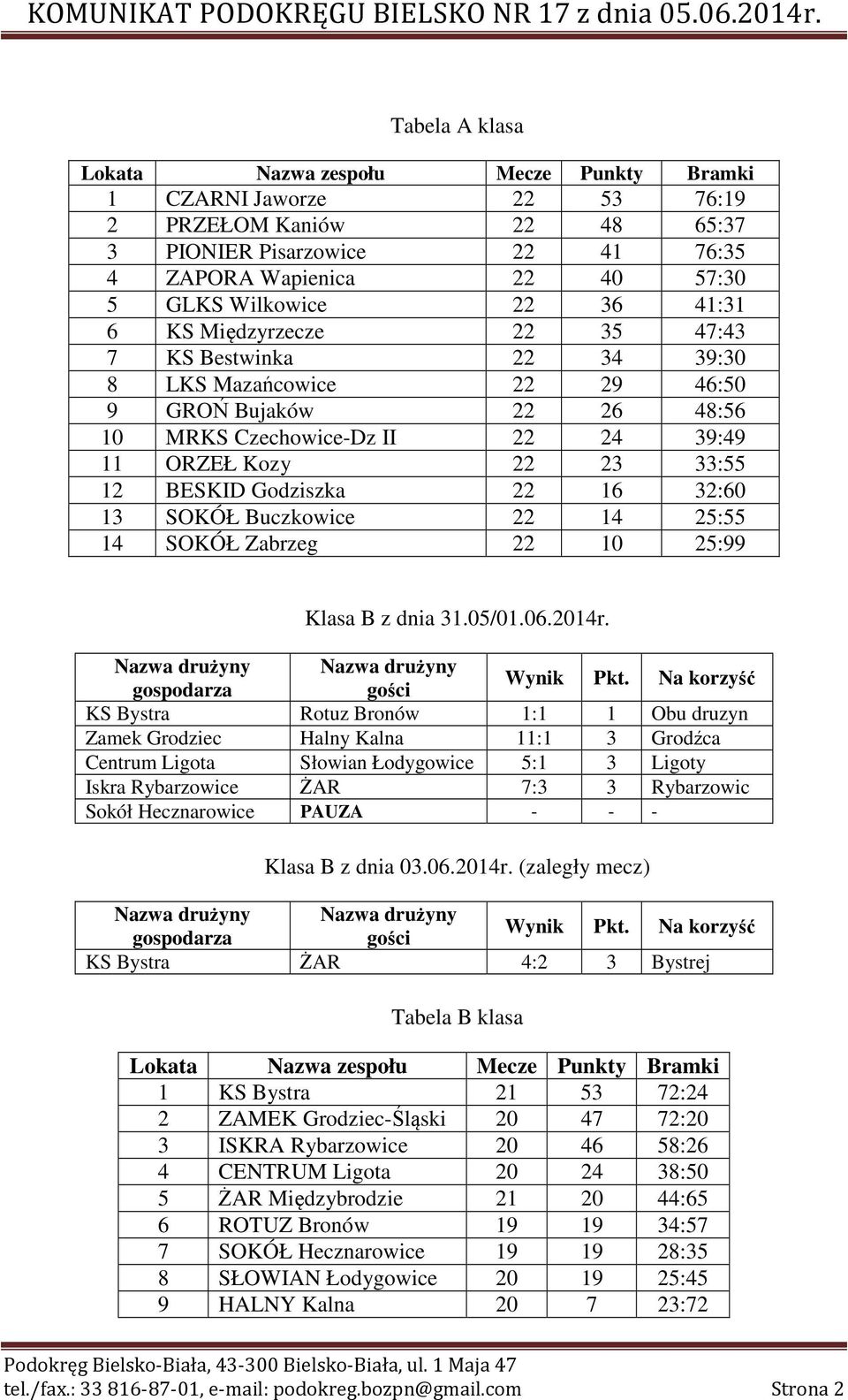 14 25:55 14 SOKÓŁ Zabrzeg 22 10 25:99 Klasa B z dnia 31.05/01.06.2014r.