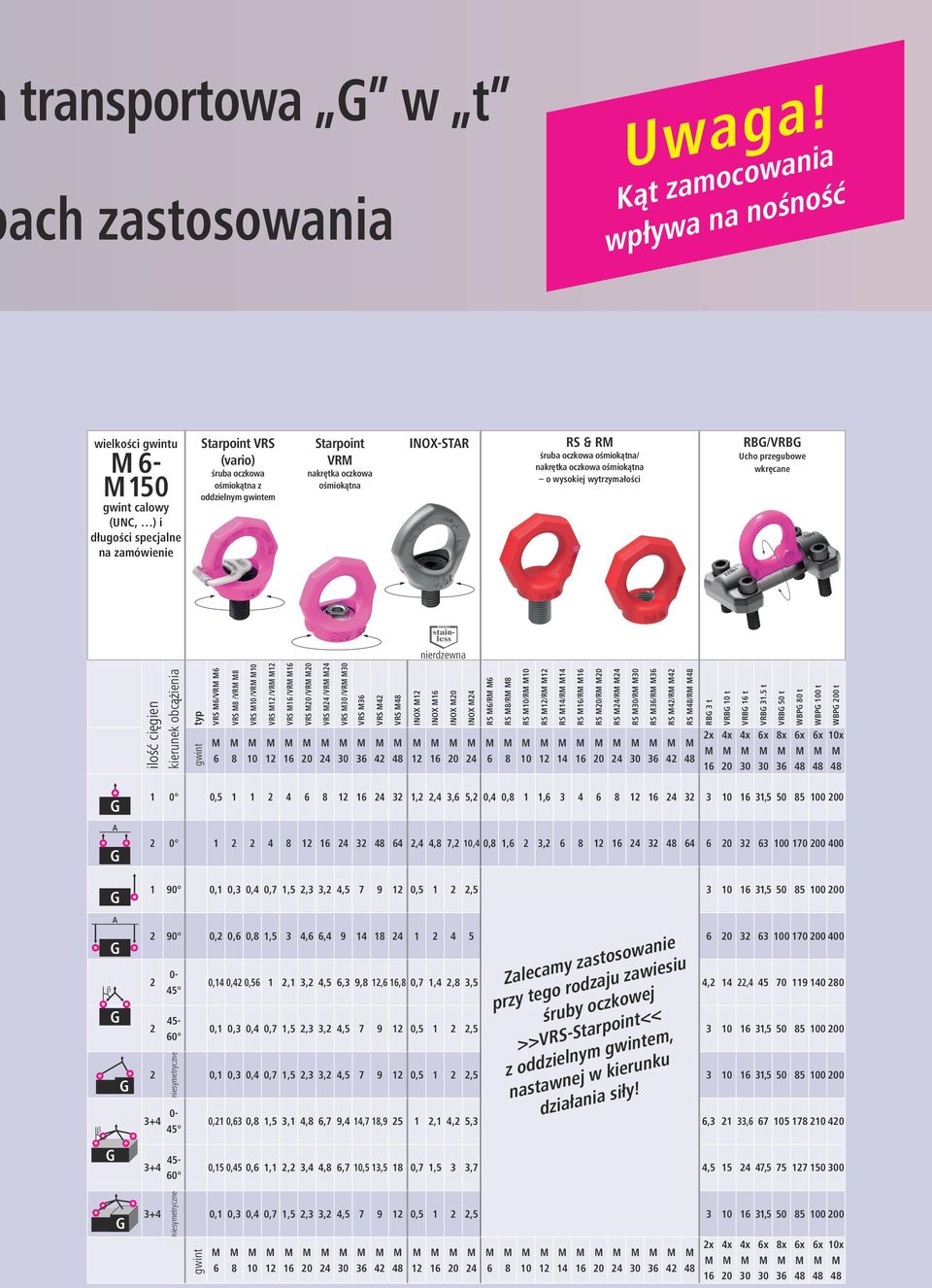 nakrętka oczkowa ośmiokątna INOX-STR RS & R śruba oczkowa ośmiokątna/ nakrętka oczkowa ośmiokątna o wysokiej wytrzymałości RB/VRB Ucho przegubowe wkręcane nierdzewna ilość cięgien kierunek obcążienia