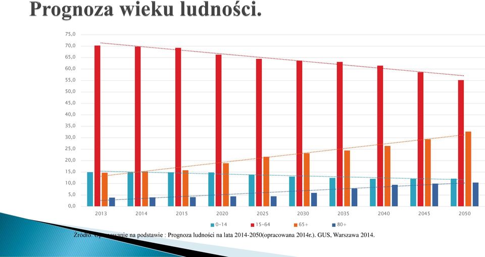 0-14 15-64 65+ 80+ Źródło: Opracowanie na podstawie : Prognoza