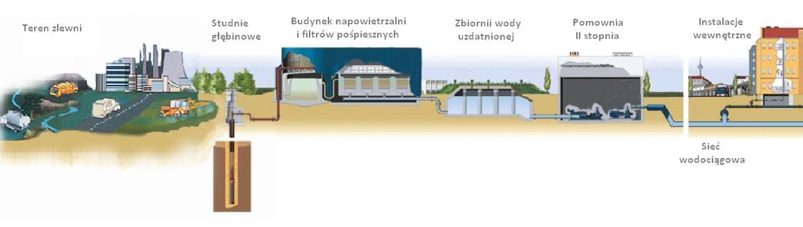 bezpieczeństwa wody, którego zadaniem było opracowanie założeń oraz wdrożenie systemu zarządzania opartego na działaniach prewencyjnych (PBW). W skład zespołu ds.