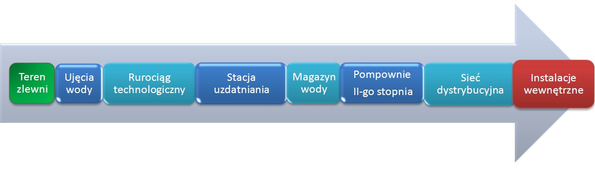 Rysunek 5 Schemat blokowy systemu zaopatrzenia w wodę miasta Słupska i Kobylnicy 6. Utworzenie zespołów roboczych (moduł 1) Zespół ds.