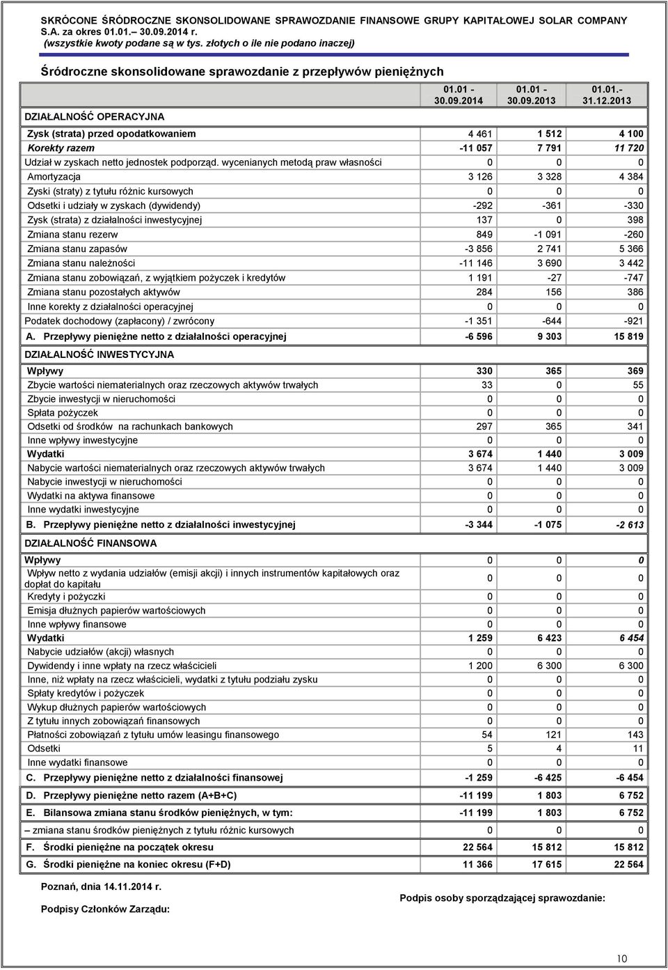 2013 Zysk (strata) przed opodatkowaniem 4 461 1 512 4 100 Korekty razem -11 057 7 791 11 720 Udział w zyskach netto jednostek podporząd.