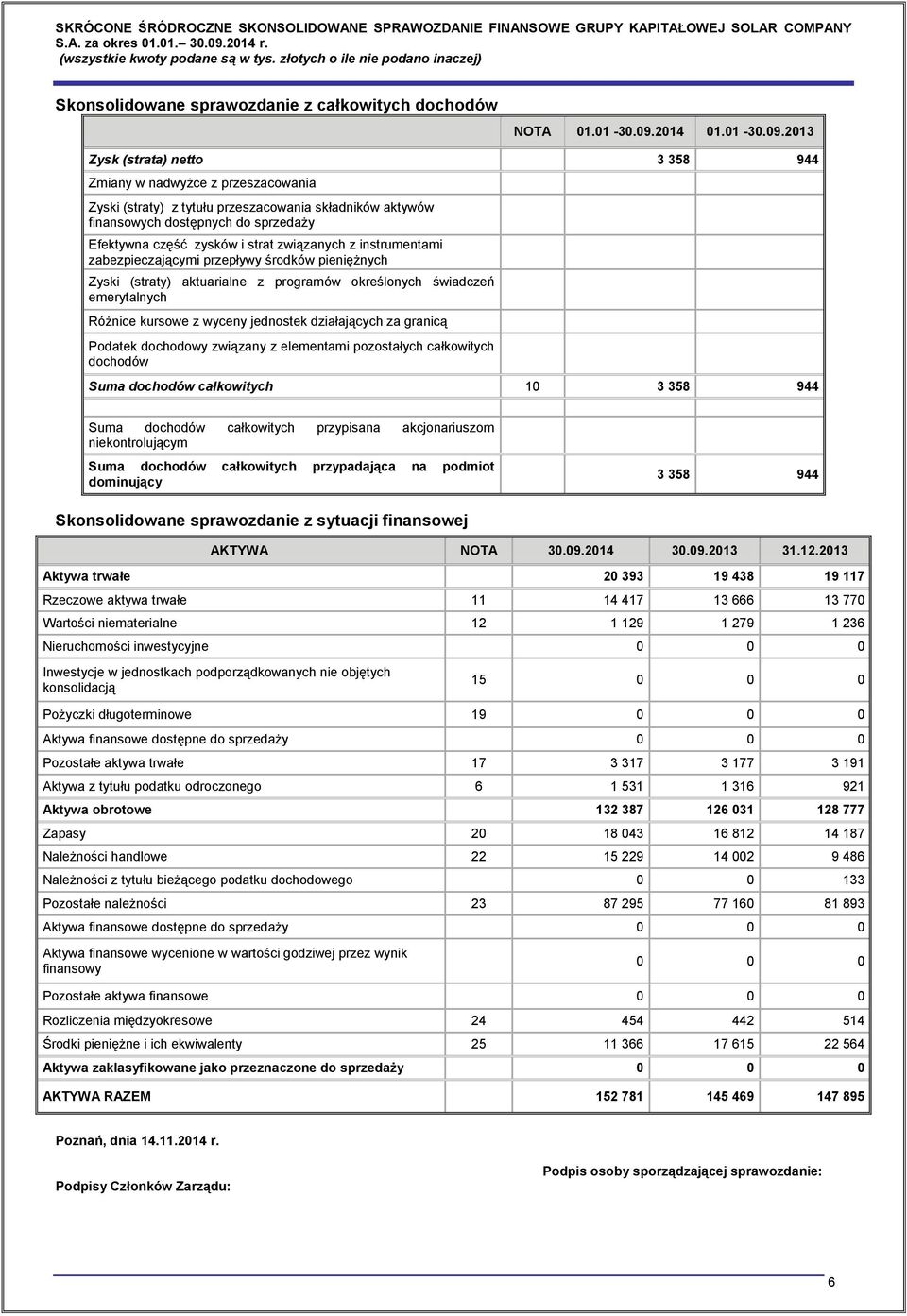 2013 Zysk (strata) netto 3 358 944 Zmiany w nadwyżce z przeszacowania Zyski (straty) z tytułu przeszacowania składników aktywów finansowych dostępnych do sprzedaży Efektywna część zysków i strat