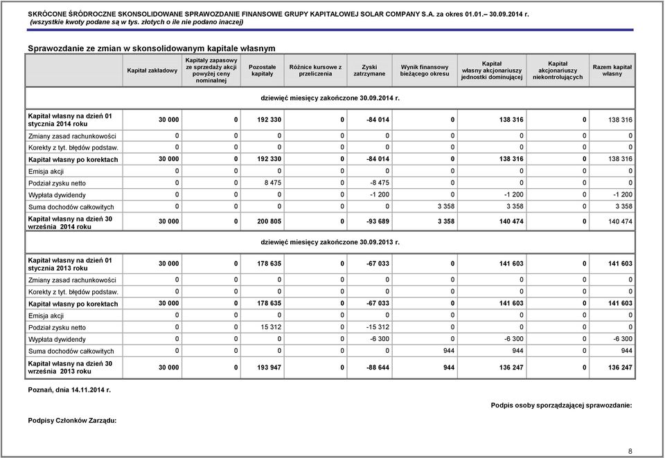 zatrzymane Wynik finansowy bieżącego okresu Kapitał własny akcjonariuszy jednostki dominującej Kapitał akcjonariuszy niekontrolujących Razem kapitał własny Kapitał własny na dzień 01 stycznia 2014