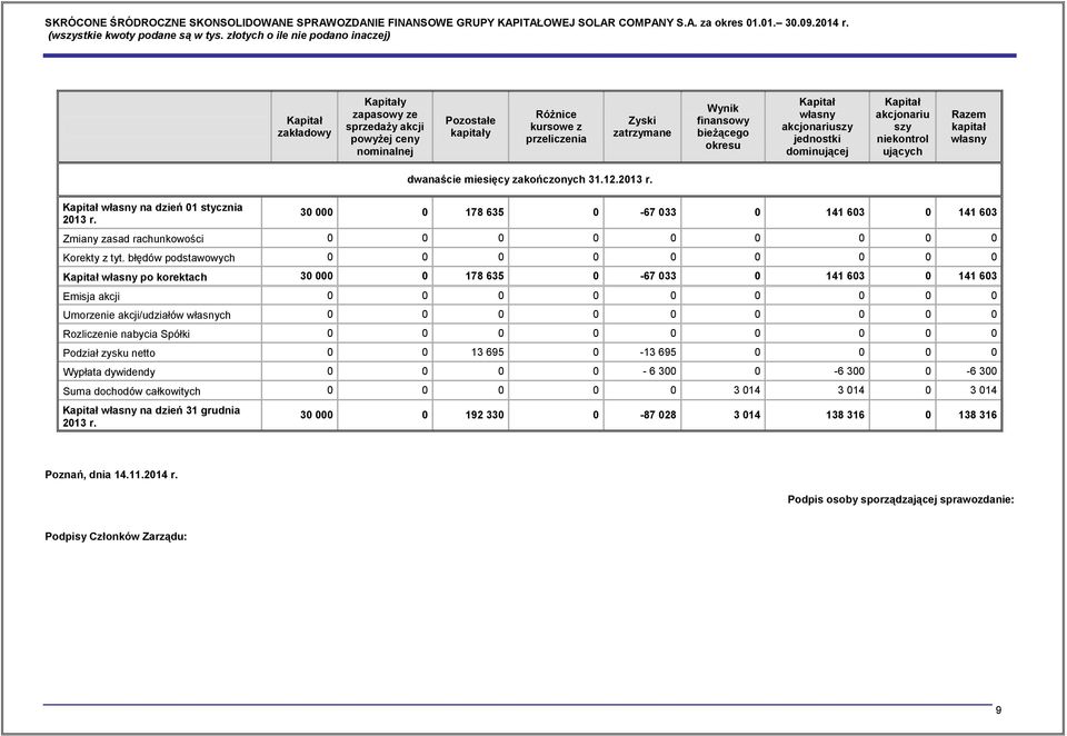 akcjonariuszy jednostki dominującej Kapitał akcjonariu szy niekontrol ujących Razem kapitał własny Kapitał własny na dzień 01 stycznia 2013 r.
