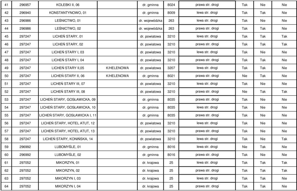 drogi 47 297247 LICHEŃ STARY I, 03 dr. powiatowa 3210 lewa str. drogi 48 297247 LICHEŃ STARY I, 04 dr. powiatowa 3210 prawa str. drogi 49 297247 LICHEŃ STARY II,05 K/HELENOWA dr.