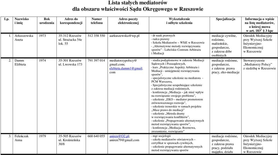 w art. 183 2 3 kpc 1. Arkuszewska Aneta 1973 35-312 Rzeszów ul. Strażacka 54e lok. 55 512 358 550 aarkuszewska@wp.