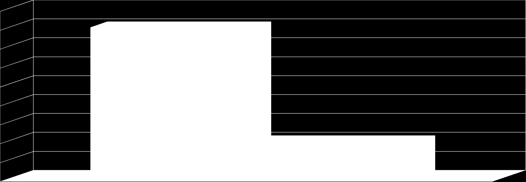 Wykres nr 1 100,0% 0,0% Bezrobotni Poszukujący pracy 2.