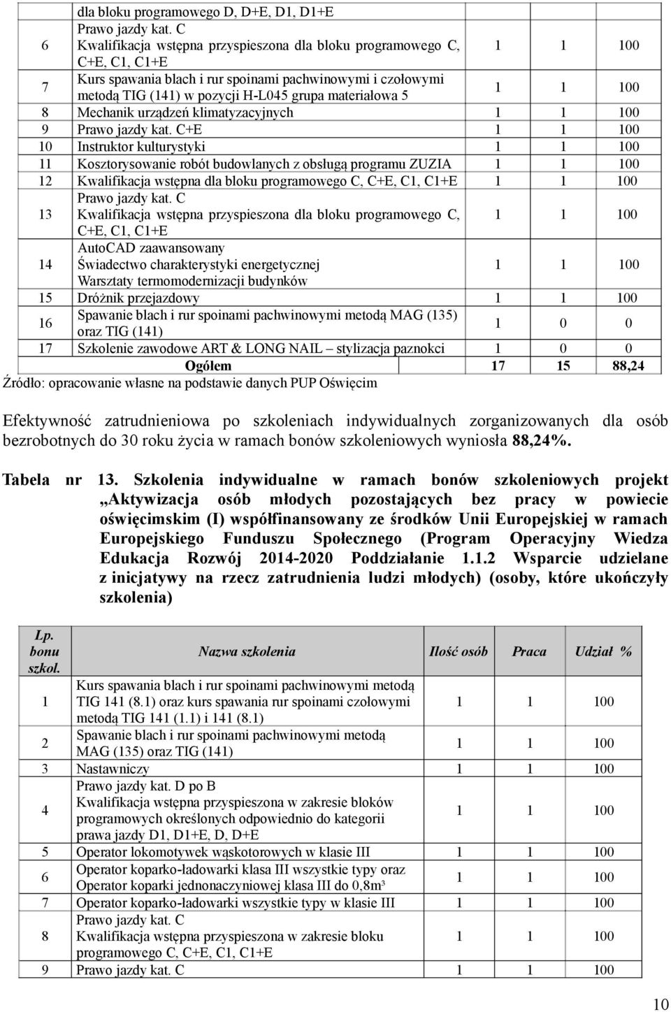 Mechanik urządzeń klimatyzacyjnych 9 Prawo jazdy kat.