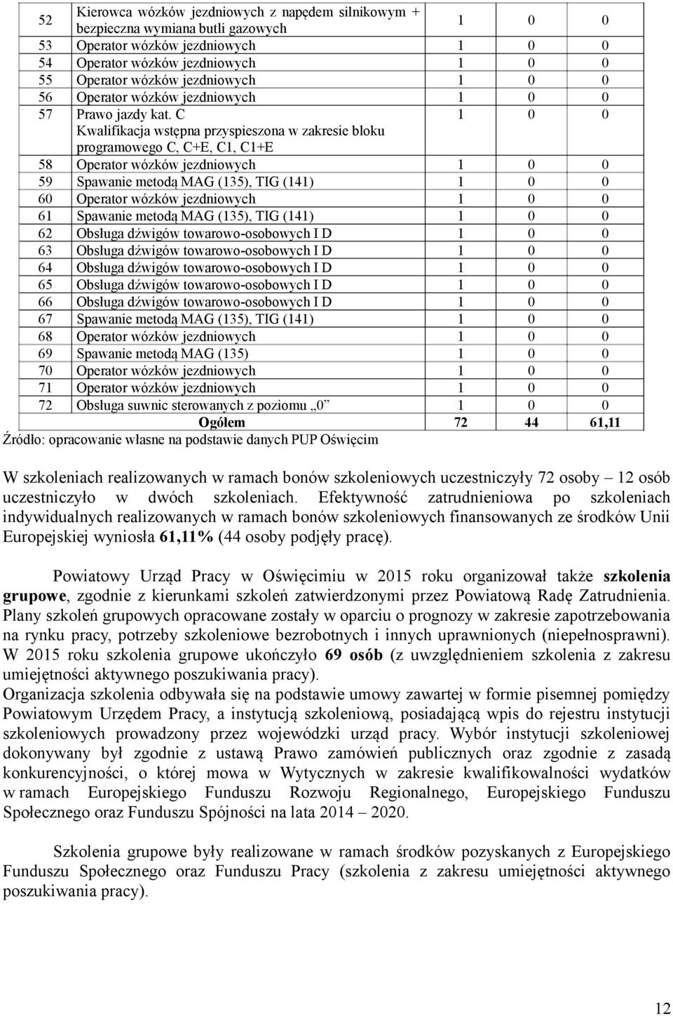 C 1 0 0 Kwalifikacja wstępna przyspieszona w zakresie bloku programowego C, C+E, C1, C1+E 58 Operator wózków jezdniowych 1 0 0 59 Spawanie metodą MAG (135), TIG (141) 1 0 0 60 Operator wózków