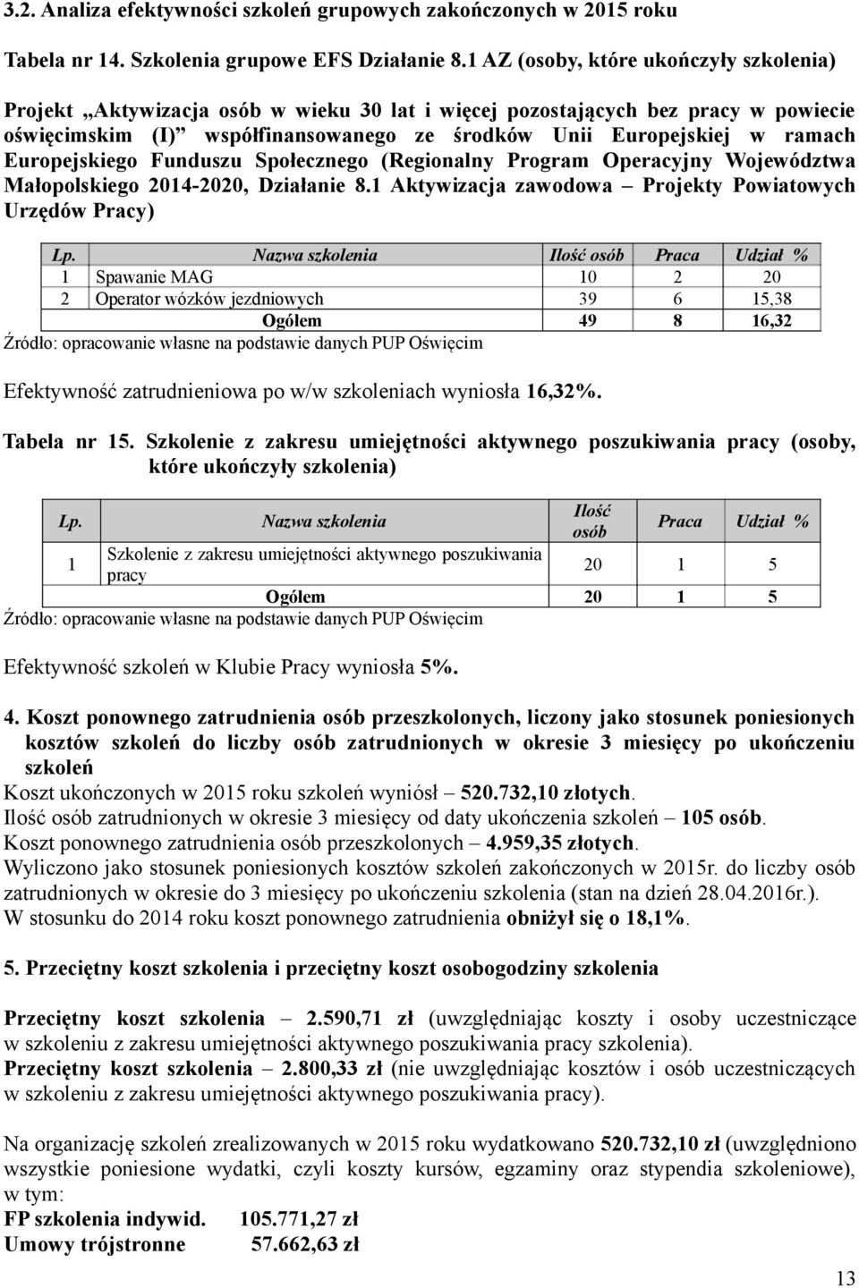 Europejskiego Funduszu Społecznego (Regionalny Program Operacyjny Województwa Małopolskiego 2014-2020, Działanie 8.1 Aktywizacja zawodowa Projekty Powiatowych Urzędów Pracy) Lp.