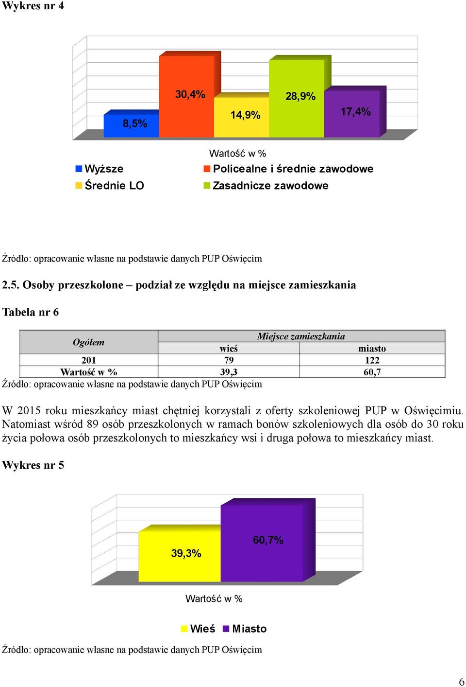 Osoby przeszkolone podział ze względu na miejsce zamieszkania Tabela nr 6 Ogółem Miejsce zamieszkania wieś miasto 201 79 122 Wartość w % 39,3 60,7