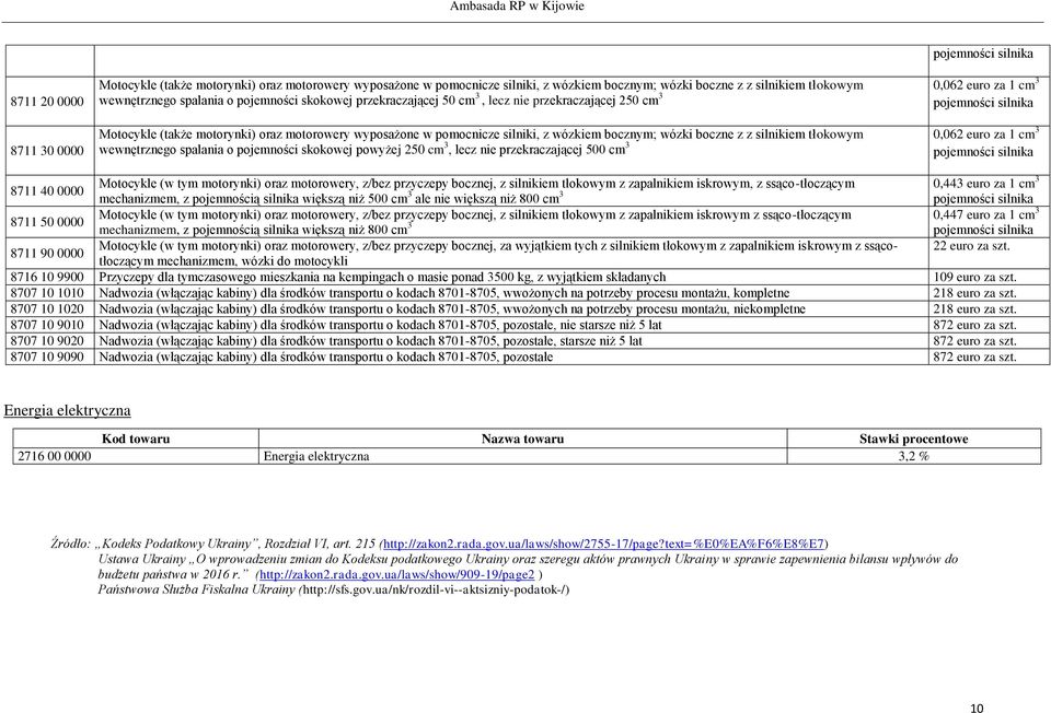 z z silnikiem tłokowym 0,062 euro za 1 cm 3 wewnętrznego spalania o pojemności skokowej powyżej 250 cm 3, lecz nie przekraczającej 500 cm 3 8711 40 0000 Motocykle (w tym motorynki) oraz motorowery,