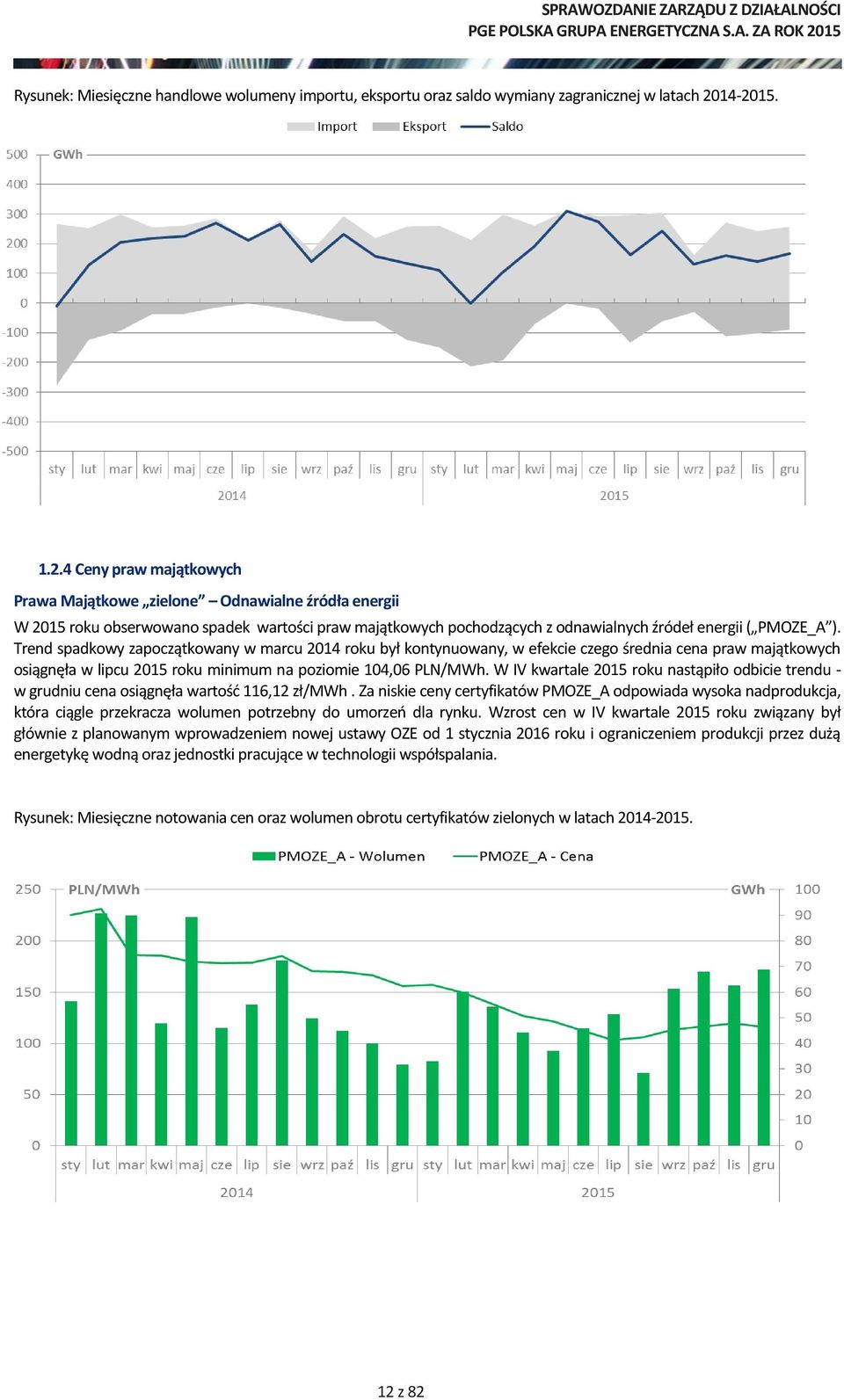 Trend spadkowy zapoczątkowany w marcu 2014 roku był kontynuowany, w efekcie czego średnia cena praw majątkowych osiągnęła w lipcu 2015 roku minimum na poziomie 104,06 PLN/MWh.