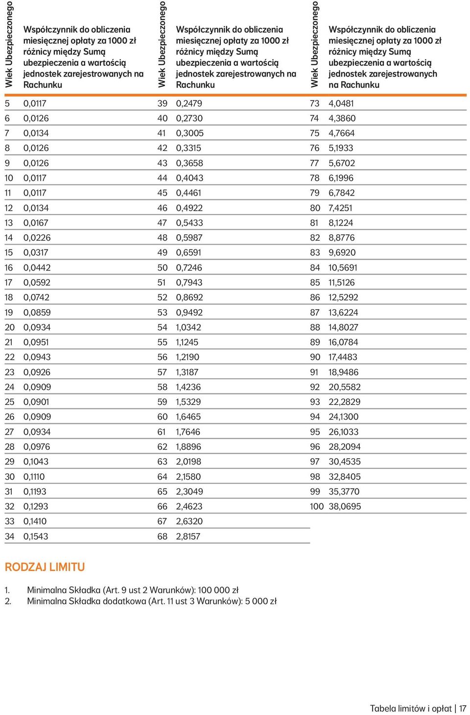 zł różnicy między Sumą ubezpieczenia a wartością jednostek zarejestrowanych na Rachunku 5 0,0117 39 0,2479 73 4,0481 6 0,0126 40 0,2730 74 4,3860 7 0,0134 41 0,3005 75 4,7664 8 0,0126 42 0,3315 76