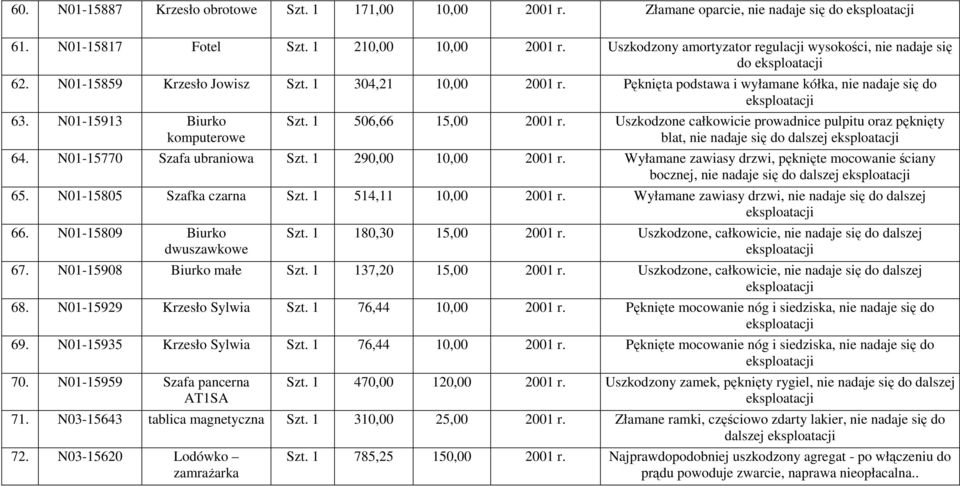 N01-15913 Biurko komputerowe Szt. 1 506,66 15,00 2001 r. Uszkodzone całkowicie prowadnice pulpitu oraz pęknięty blat, nie nadaje się do dalszej 64. N01-15770 Szafa ubraniowa Szt.