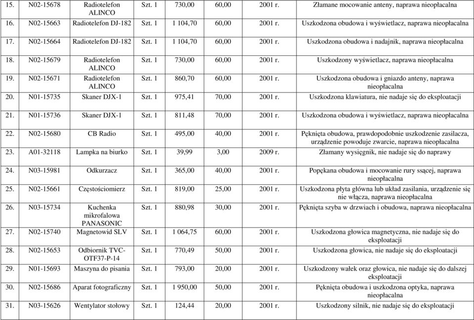 N02-15671 Radiotelefon ALINCO Szt. 1 730,00 60,00 2001 r. Uszkodzony wyświetlacz, naprawa Szt. 1 860,70 60,00 2001 r. Uszkodzona obudowa i gniazdo anteny, naprawa 20. N01-15735 Skaner DJX-1 Szt.