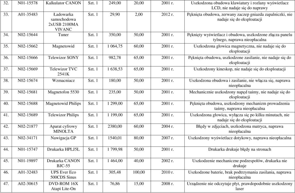 Pęknięty wyświetlacz i obudowa, uszkodzone złącza panelu tylnego, naprawa 35. N02-15662 Magnetowid Szt. 1 1 064,75 60,00 2001 r. Uszkodzona głowica magnetyczna, nie nadaje się do 36.