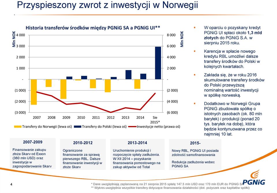spłaci około 1,3 mld złotych do PGNiG S.A. w sierpniu 2015 roku. Karencja w spłacie nowego kredytu RBL umożliwi dalsze transfery środków do Polski w kolejnych kwartałach.