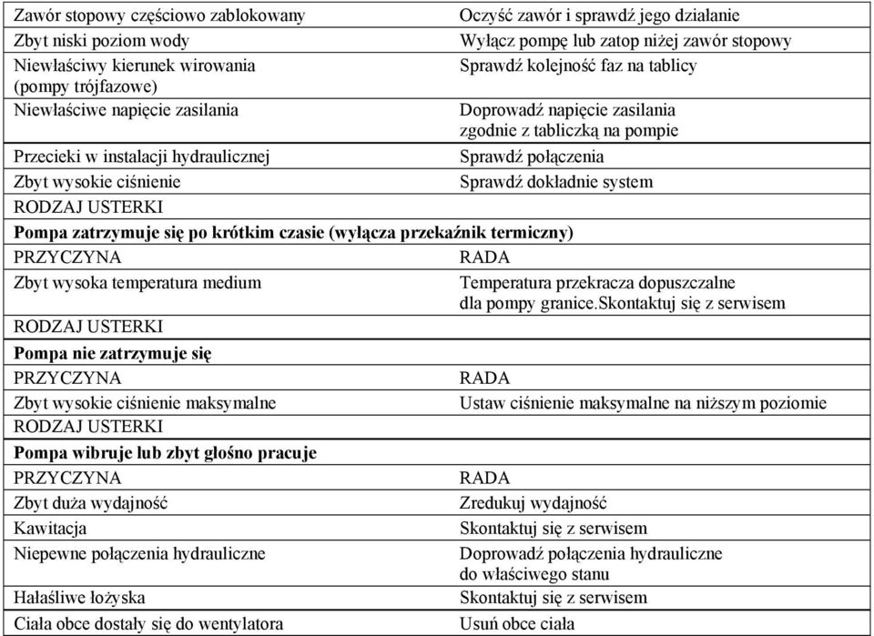 Sprawdź dokładnie system Pompa zatrzymuje się po krótkim czasie (wyłącza przekaźnik termiczny) Zbyt wysoka temperatura medium Temperatura przekracza dopuszczalne dla pompy granice.