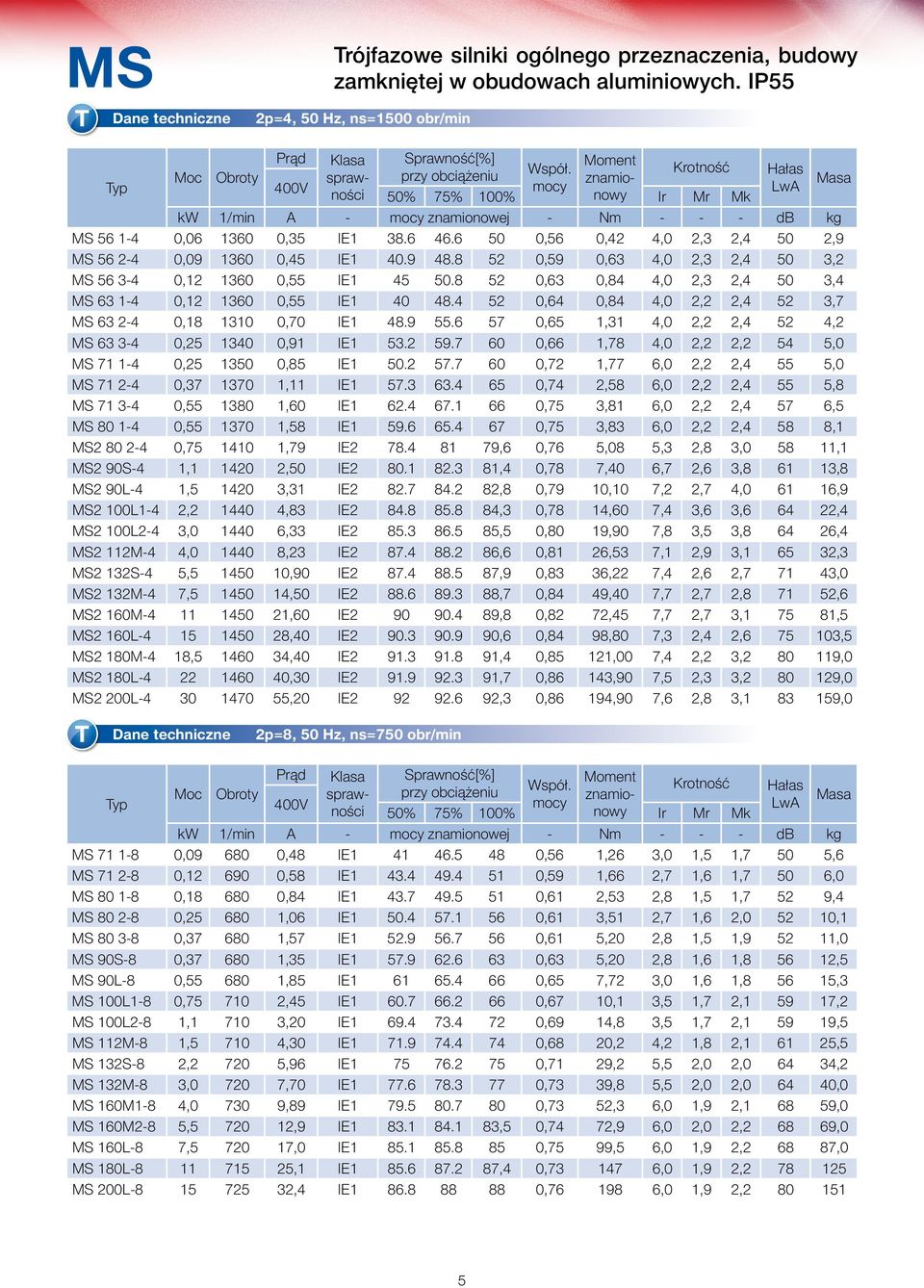 Krotność Hałas znamio- 400V kw 1/min A - znamionowej - Nm - - - db kg MS 56 1-4 0,06 1360 0,35 IE1 38.6 46.6 50 0,56 0,42 4,0 2,3 2,4 50 2,9 MS 56 2-4 0,09 1360 0,45 IE1 40.9 48.