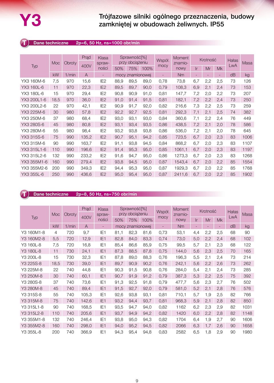 Krotność Hałas znamio- 400V kw 1/min A - znamionowej - Nm - - - db kg YX3 160M-6 7,5 970 15,6 IE2 88,9 89,5 89,0 0,78 73,8 6,7 2,2 2,5 73 126 YX3 160L-6 11 970 22,3 IE2 89,5 89,7 90,0 0,79 108,3 6,9