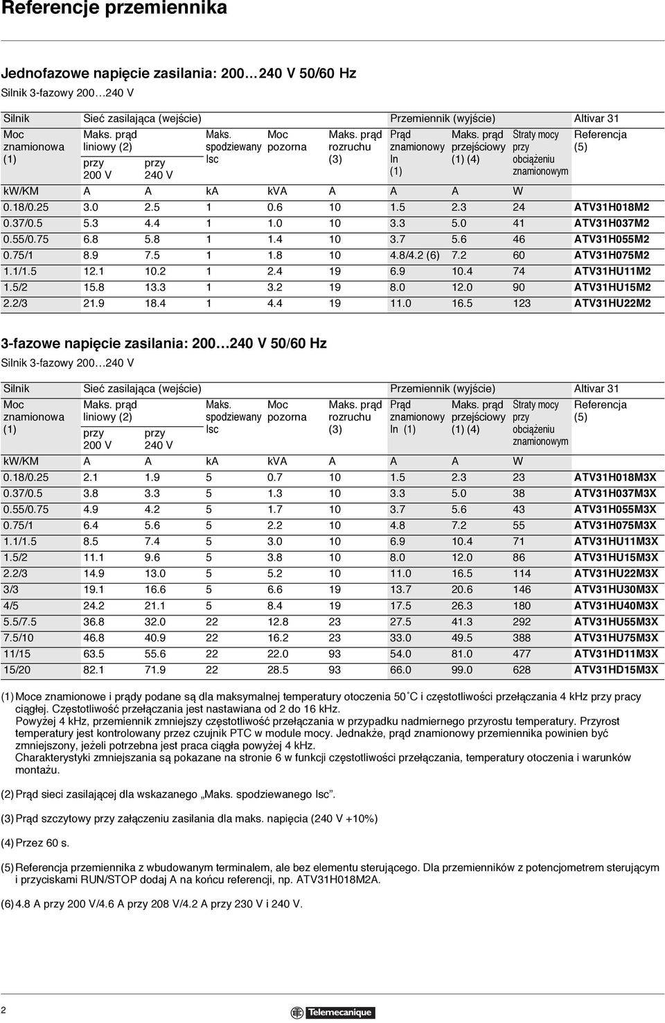 6 10 1.5.3 4 ATV31H018M 0.37/0.5 5.3 4.4 1 1.0 10 3.3 5.0 41 ATV31H037M 0.55/0.75 6.8 5.8 1 1.4 10 3.7 5.6 46 ATV31H055M 0.75/1 8.9 7.5 1 1.8 10 4.8/4. (6) 7. 60 ATV31H075M 1.1/1.5 1.1 10. 1.4 19 6.