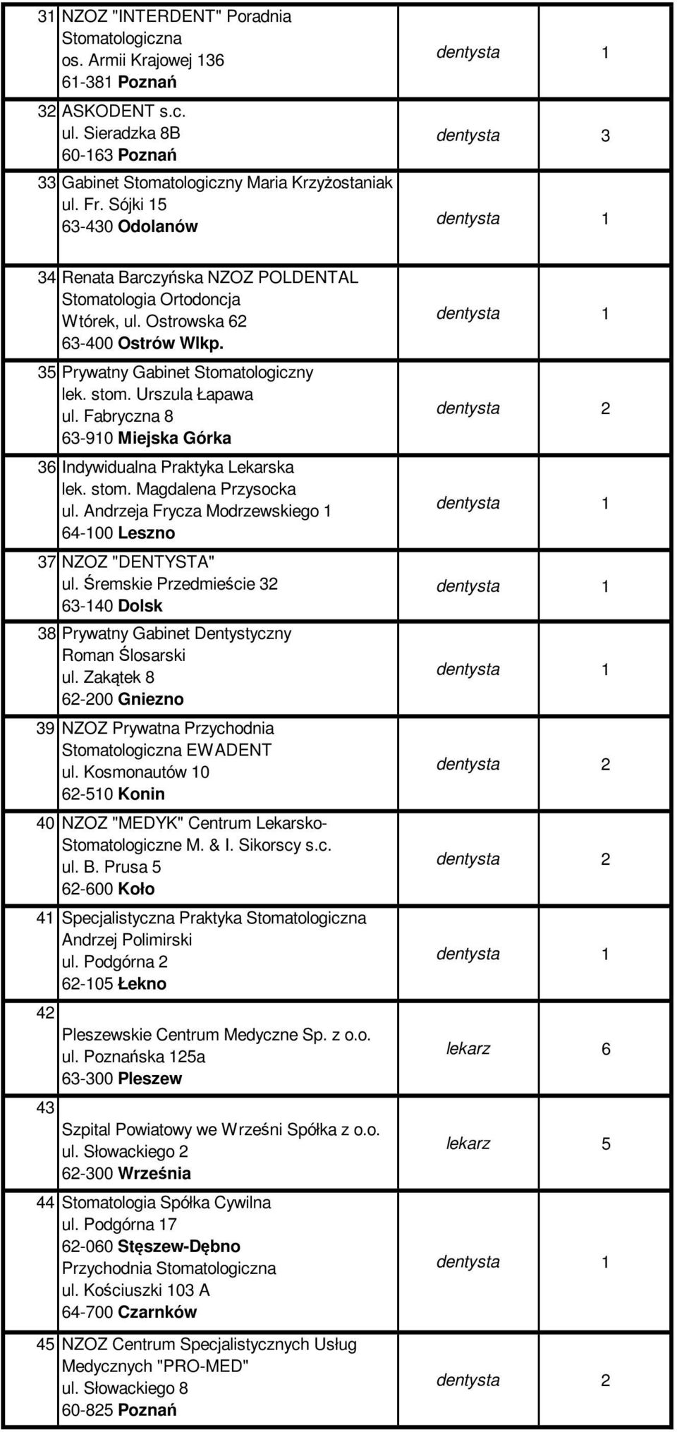 Urszula Łapawa ul. Fabryczna 8 63-910 Miejska Górka 36 Indywidualna Praktyka Lekarska lek. stom. Magdalena Przysocka ul. Andrzeja Frycza Modrzewskiego 1 37 NZOZ "DENTYSTA" ul.