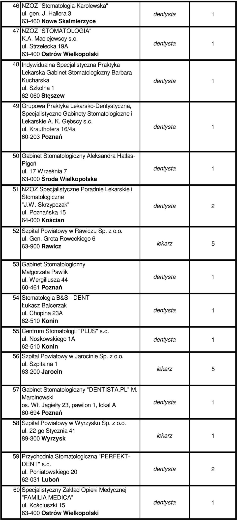 Krauthofera 16/4a 60-203 Poznań 50 Gabinet Stomatologiczny Aleksandra Hatłas- Pigoń ul. 17 Września 7 63-000 Środa Wielkopolska 51 NZOZ Specjalistyczne Poradnie Lekarskie i Stomatologiczne "J.W. Skrzypczak" ul.