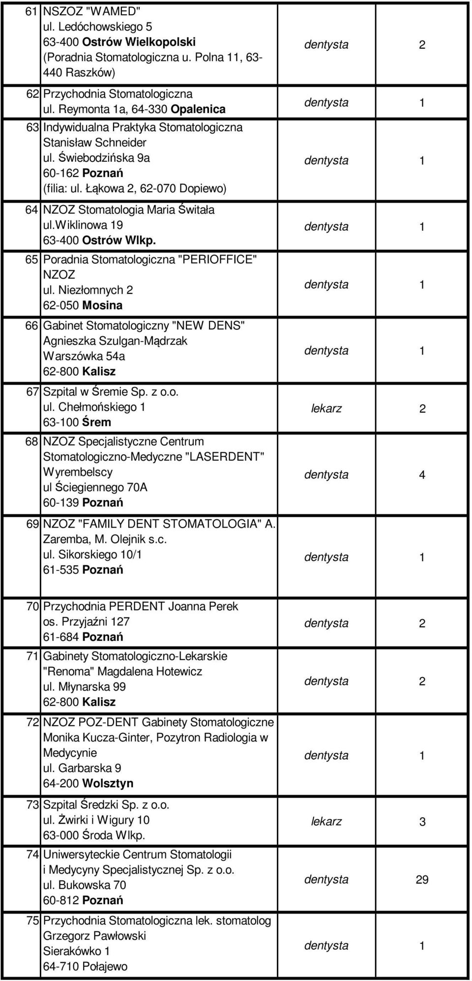 Łąkowa 2, 62-070 Dopiewo) 64 NZOZ Stomatologia Maria Świtała ul.wiklinowa 19 63-400 Ostrów Wlkp. 65 Poradnia Stomatologiczna "PERIOFFICE" NZOZ ul.